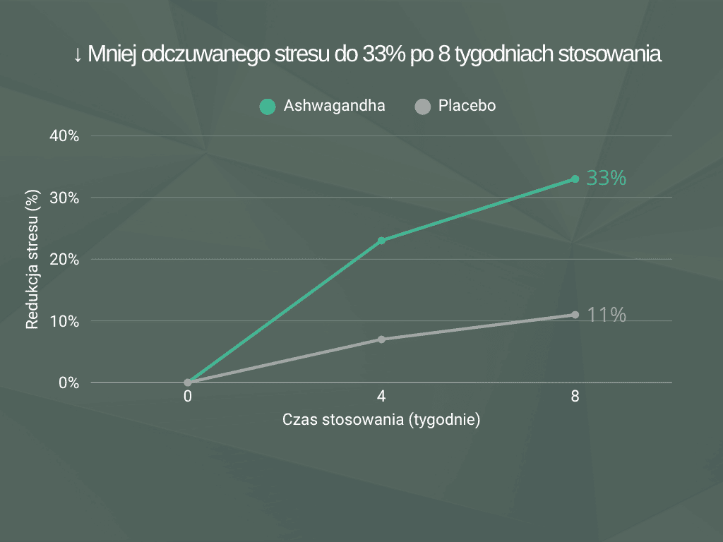 Wykres wyników badania Ashwagandhy