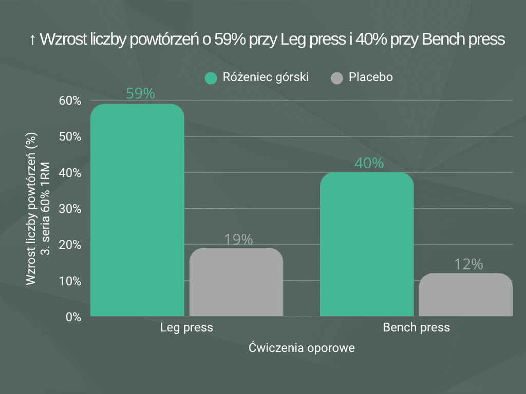Wykres przedstawiający poprawę wytrzymałości sportowców po 7 dniach suplementacji Różeńca górskiego
