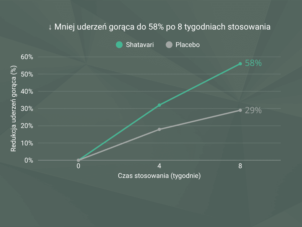 Wykres przedstawiający poprawę nastroju oraz redukcję stresu po 4 tygodniach stosowania